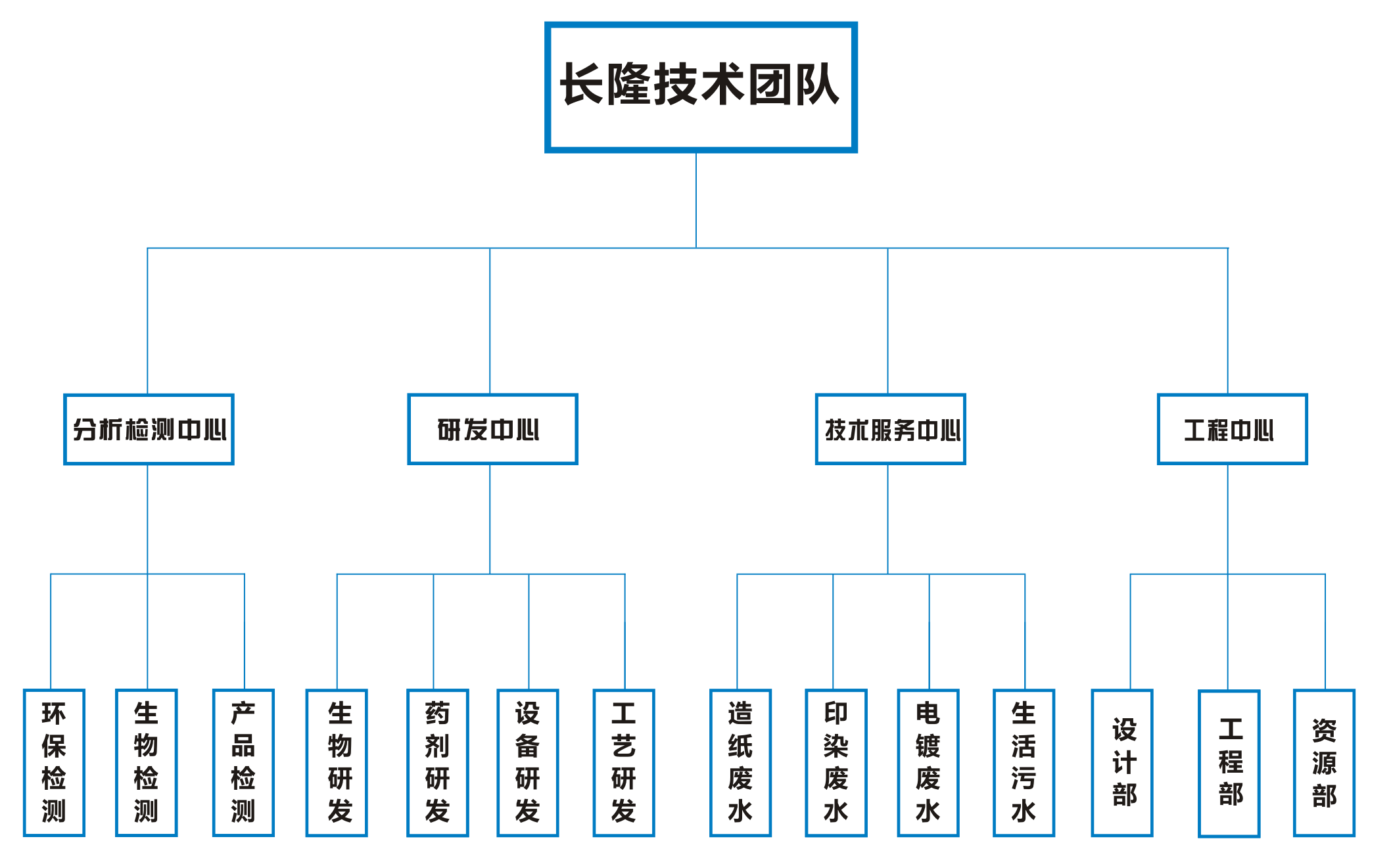 長隆科技技術團隊